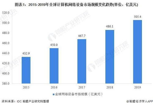 2020年全球計(jì)算機(jī)網(wǎng)絡(luò)設(shè)備行業(yè)發(fā)展現(xiàn)狀及企業(yè)市場(chǎng)份額分析 思科獨(dú)霸市場(chǎng)與技術(shù)創(chuàng)新趨勢(shì)